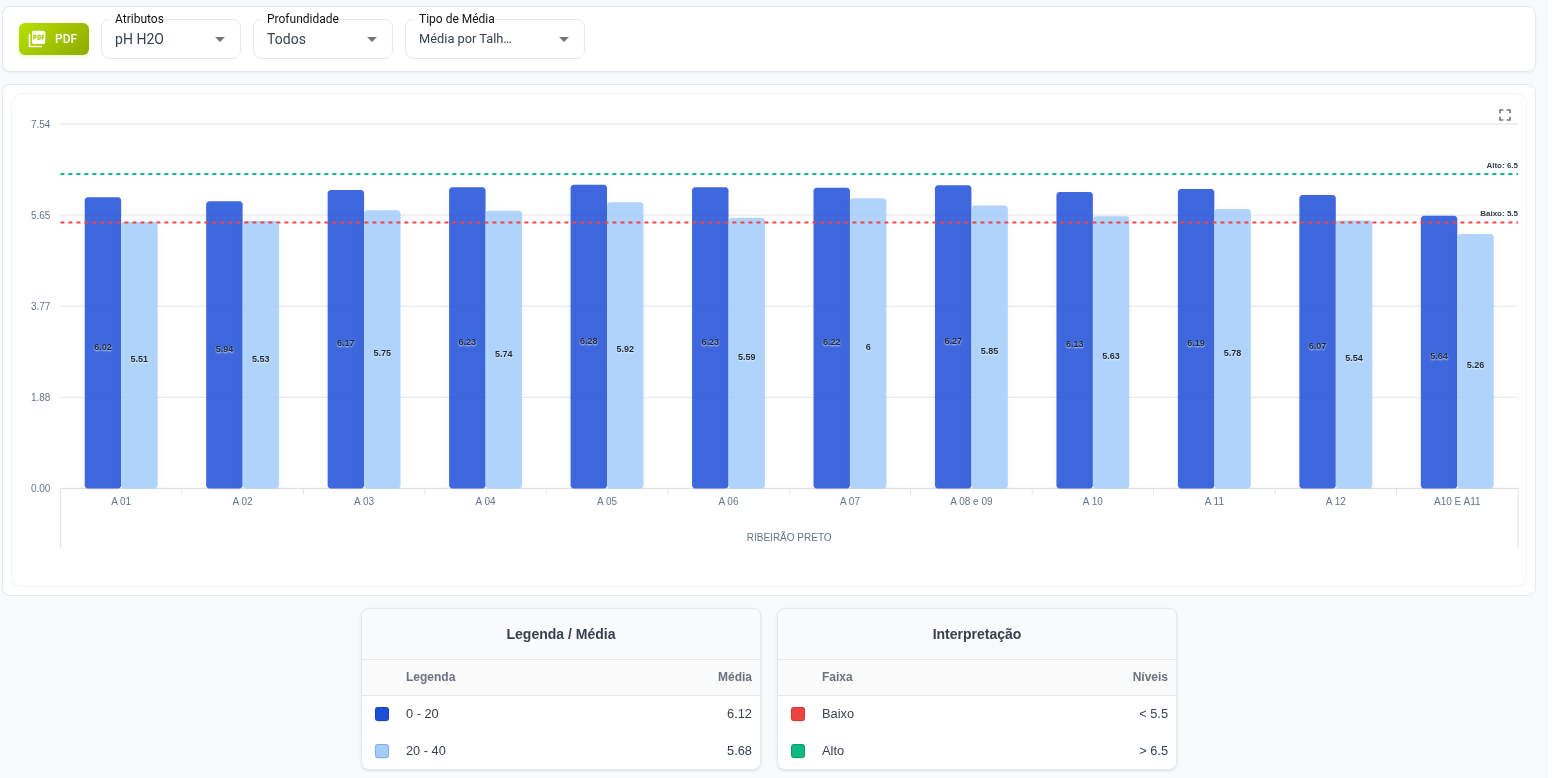 Indicadores detalhados por cultura